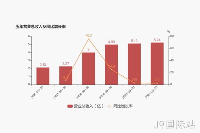 历年营业◤总收入及⊕⊕同比增长∷率