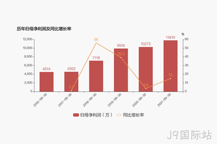 历年归母♦净利润及♢同比增长♢率